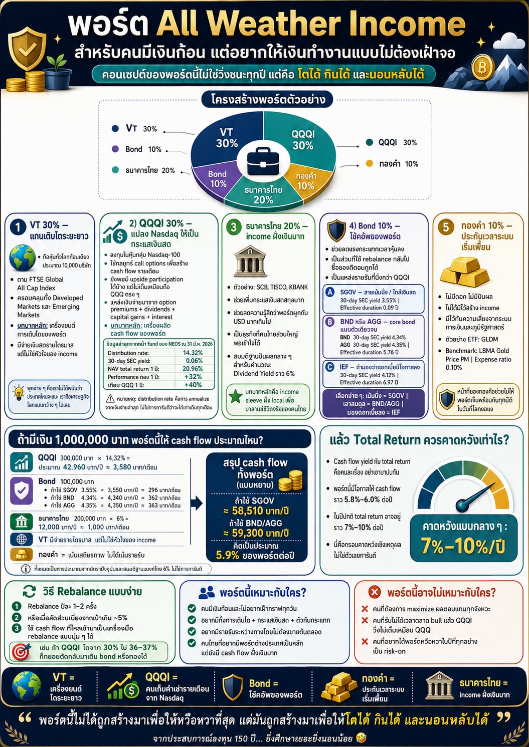พอร์ต All Weather Income