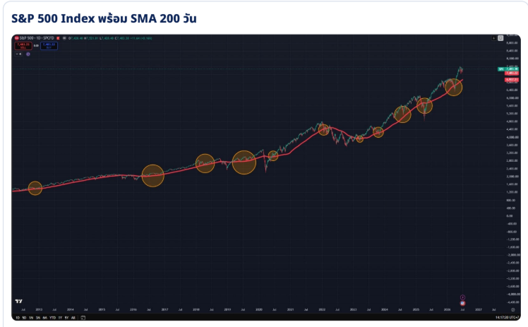 S&P 500 Index พร้อม SMA 200 วัน — หน้าปกบทเรียน Technical