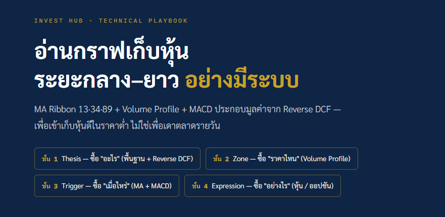 อ่านกราฟเก็บหุ้นระยะกลาง-ยาว อย่างมีระบบ — หน้าปกบทเรียน Technical Playbook